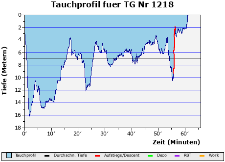 Tauchprofil fuer TG Nr 1218