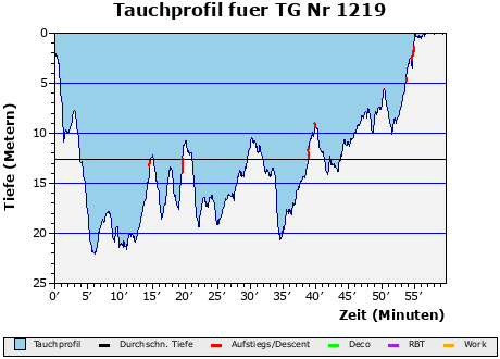 Tauchprofil fuer TG Nr 1219