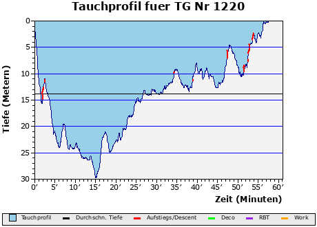 Tauchprofil fuer TG Nr 1220