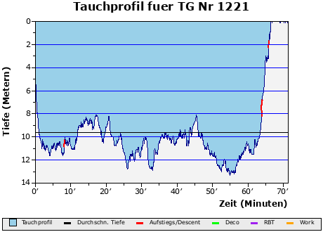 Tauchprofil fuer TG Nr 1221