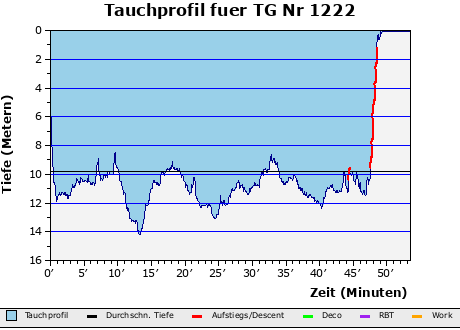 Tauchprofil fuer TG Nr 1222