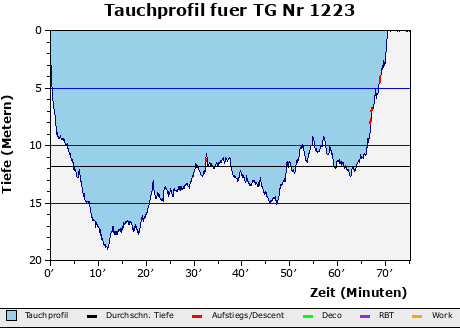 Tauchprofil fuer TG Nr 1223