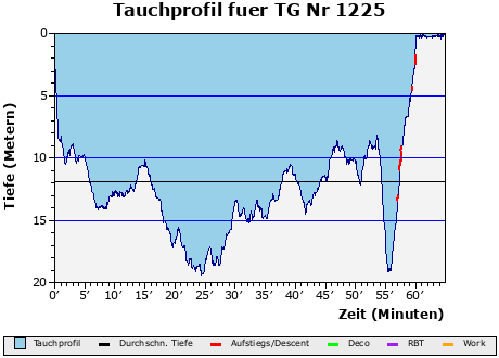 Tauchprofil fuer TG Nr 1225