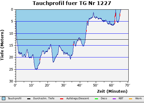 Tauchprofil fuer TG Nr 1227