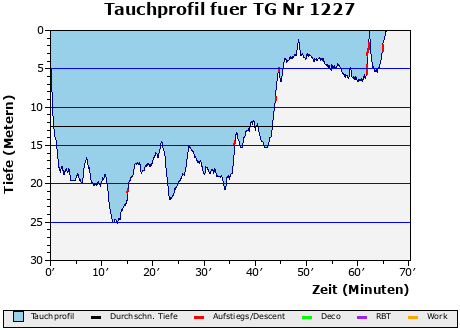 Tauchprofil fuer TG Nr 1227