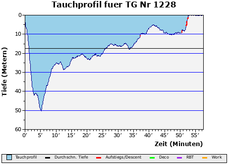 Tauchprofil fuer TG Nr 1228