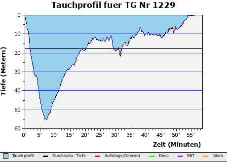 Tauchprofil fuer TG Nr 1229