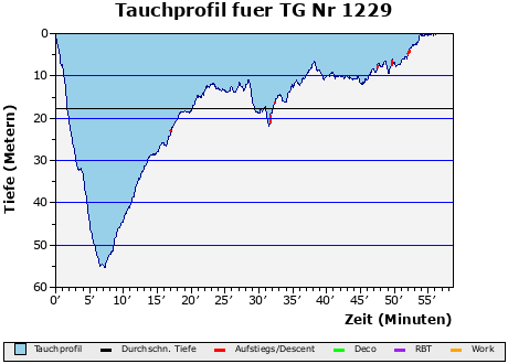 Tauchprofil fuer TG Nr 1229