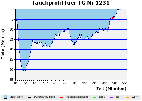 Tauchprofil fuer TG Nr 1231