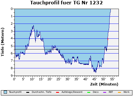 Tauchprofil fuer TG Nr 1232