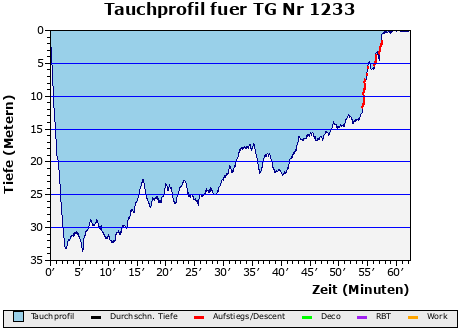 Tauchprofil fuer TG Nr 1233