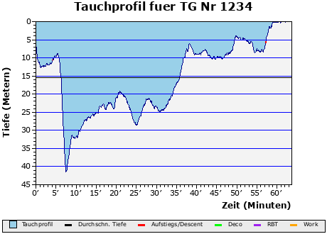 Tauchprofil fuer TG Nr 1234